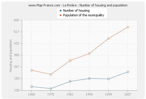 La Rivière : Number of housing and population